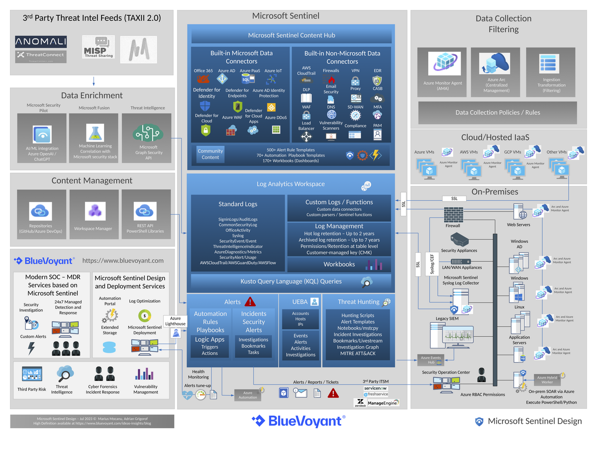 Microsoft Sentinel Updated One-Page Diagram